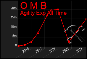 Total Graph of O M B