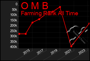 Total Graph of O M B