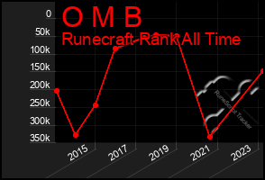 Total Graph of O M B