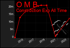 Total Graph of O M B