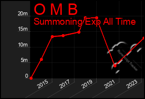 Total Graph of O M B