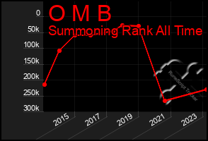 Total Graph of O M B