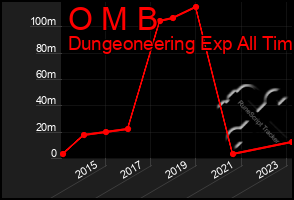 Total Graph of O M B