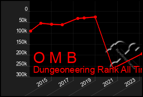 Total Graph of O M B