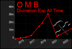 Total Graph of O M B