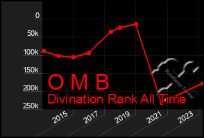 Total Graph of O M B