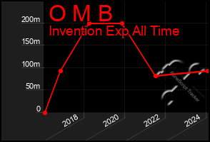 Total Graph of O M B