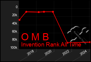 Total Graph of O M B