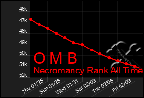 Total Graph of O M B