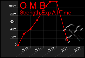 Total Graph of O M B