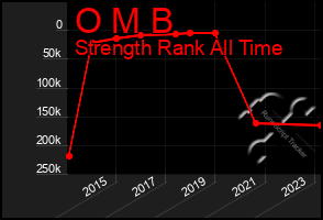 Total Graph of O M B