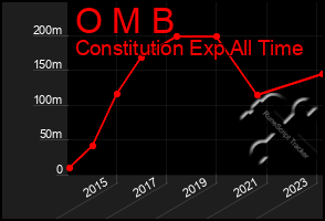 Total Graph of O M B