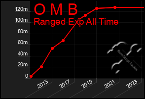 Total Graph of O M B