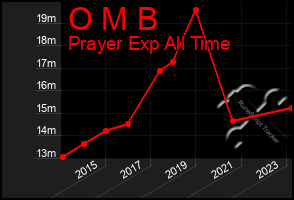 Total Graph of O M B