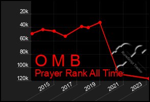 Total Graph of O M B