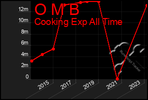 Total Graph of O M B