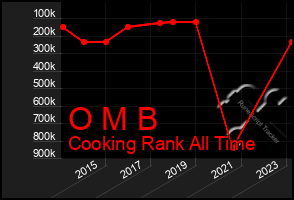 Total Graph of O M B