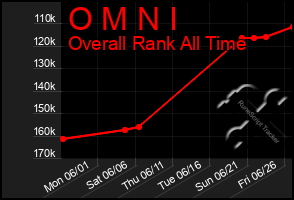 Total Graph of O M N I