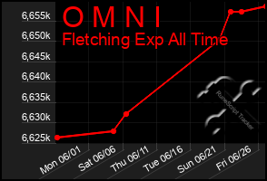 Total Graph of O M N I