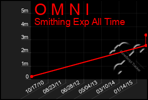 Total Graph of O M N I