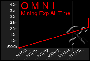 Total Graph of O M N I