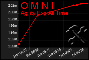 Total Graph of O M N I