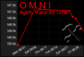 Total Graph of O M N I