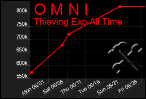 Total Graph of O M N I