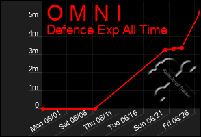 Total Graph of O M N I