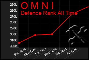 Total Graph of O M N I