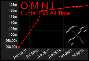 Total Graph of O M N I