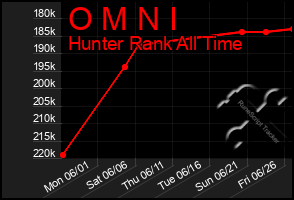 Total Graph of O M N I