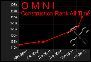 Total Graph of O M N I