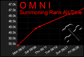 Total Graph of O M N I