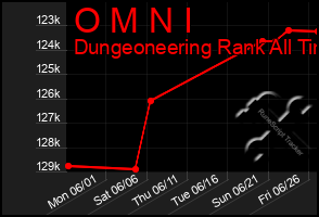 Total Graph of O M N I