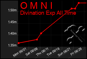 Total Graph of O M N I