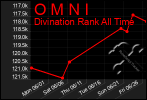 Total Graph of O M N I