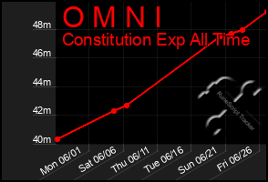 Total Graph of O M N I