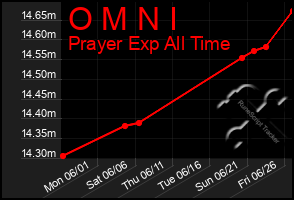 Total Graph of O M N I