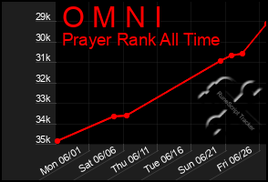 Total Graph of O M N I