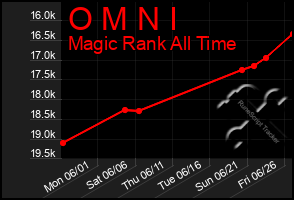 Total Graph of O M N I