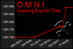 Total Graph of O M N I