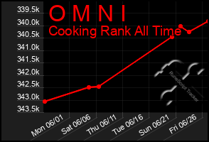 Total Graph of O M N I