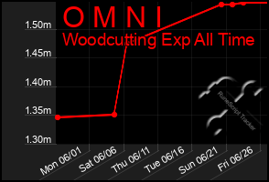 Total Graph of O M N I