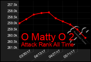 Total Graph of O Matty O 2