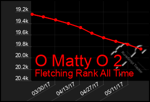 Total Graph of O Matty O 2