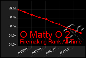 Total Graph of O Matty O 2