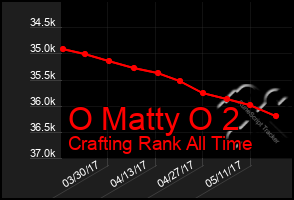 Total Graph of O Matty O 2