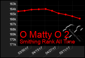 Total Graph of O Matty O 2