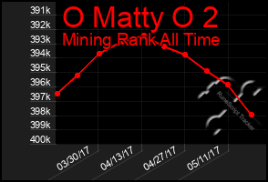 Total Graph of O Matty O 2